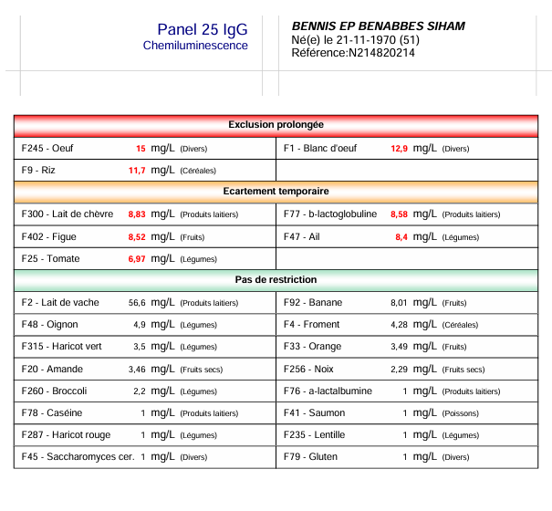 Exemple de test d'intolérance alimentaire 1 (anonymisé)