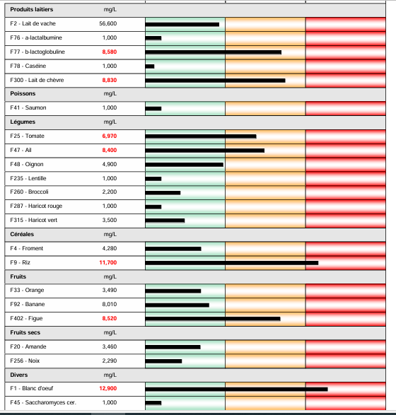 Exemple de test d'intolérance alimentaire 2 (anonymisé)
